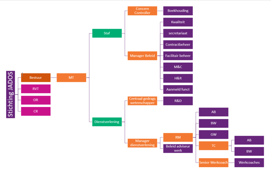 Het organogram laat schematisch de organisatiestructuur van Stichting Jados zien