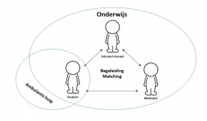 Afbeelding over begeleiding binnen het onderwijs