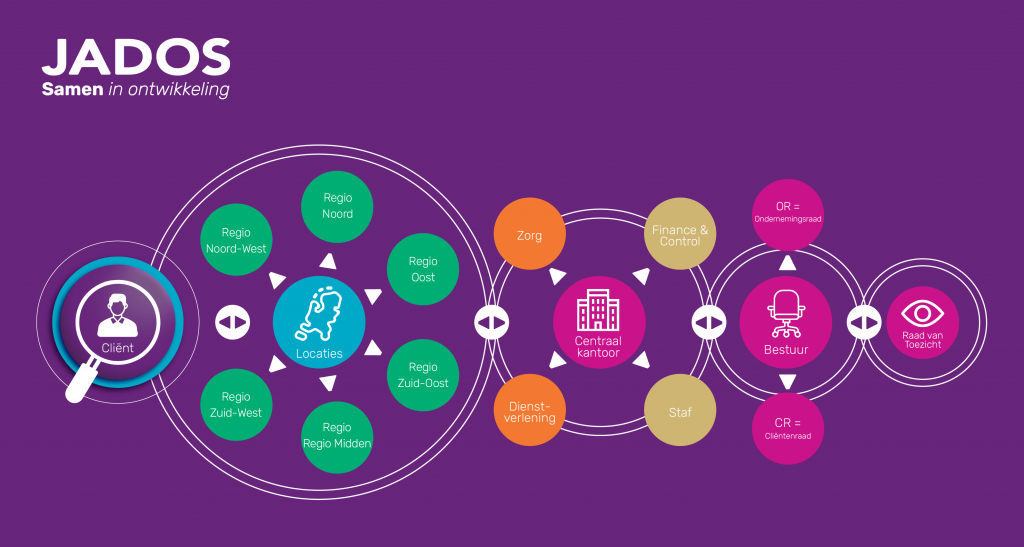 Overzicht Jados organogram